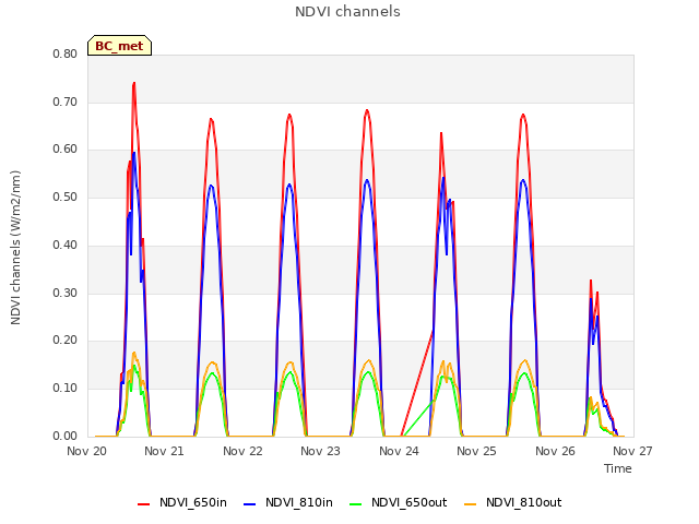 plot of NDVI channels