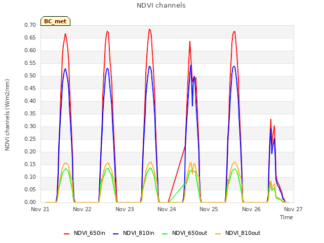 plot of NDVI channels