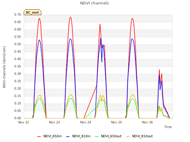 plot of NDVI channels