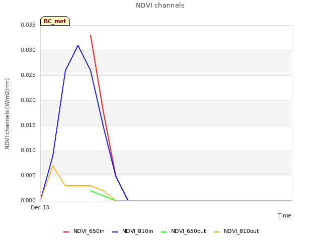 plot of NDVI channels