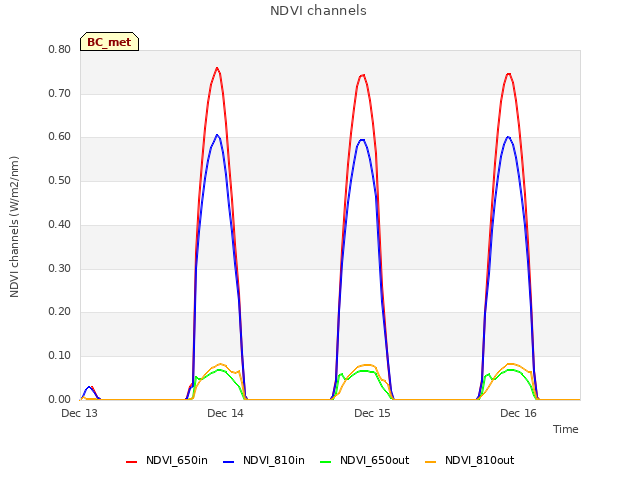 plot of NDVI channels