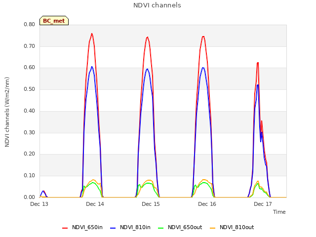 plot of NDVI channels