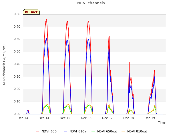 plot of NDVI channels