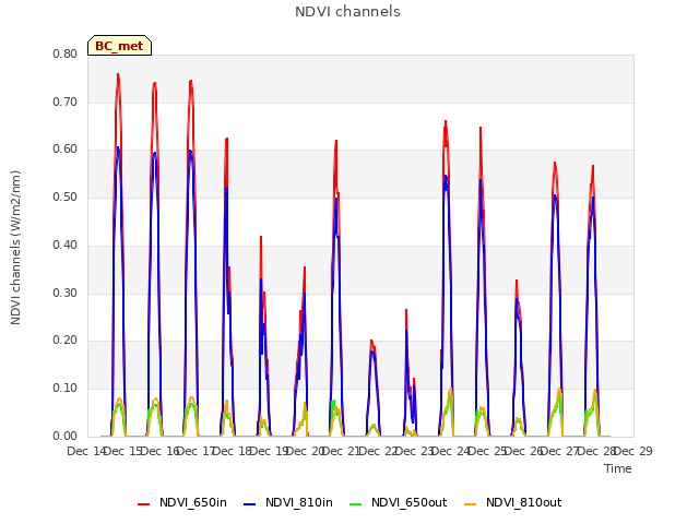 plot of NDVI channels