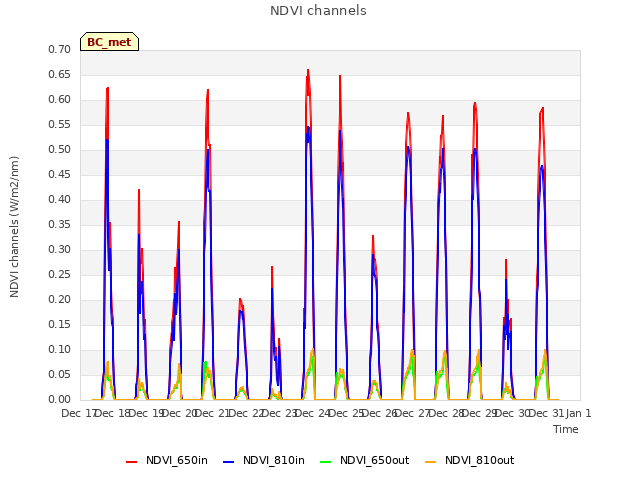 plot of NDVI channels