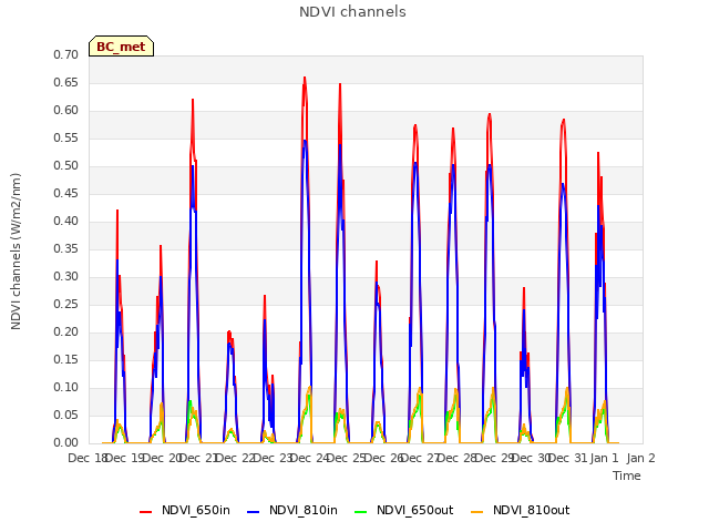 plot of NDVI channels