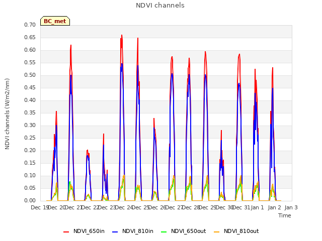 plot of NDVI channels