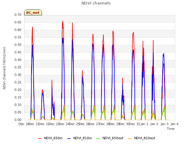 plot of NDVI channels