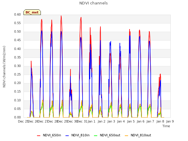 plot of NDVI channels