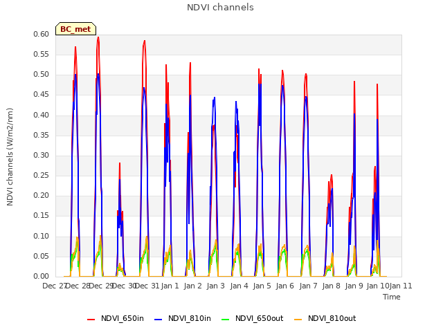 plot of NDVI channels