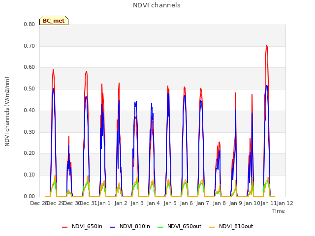 plot of NDVI channels