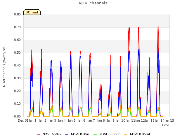 plot of NDVI channels