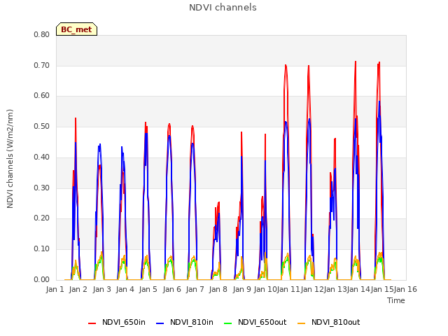 plot of NDVI channels