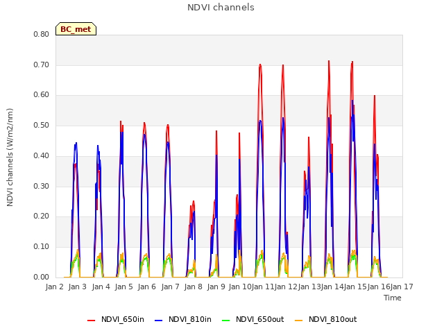 plot of NDVI channels