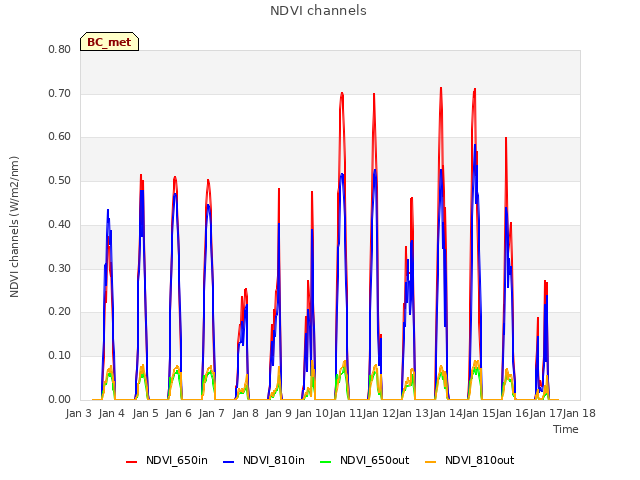 plot of NDVI channels