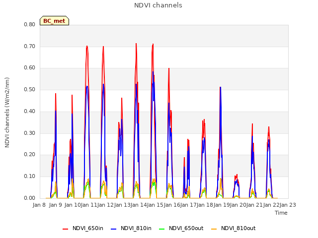 plot of NDVI channels