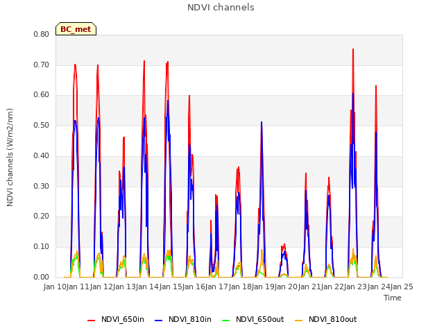 plot of NDVI channels