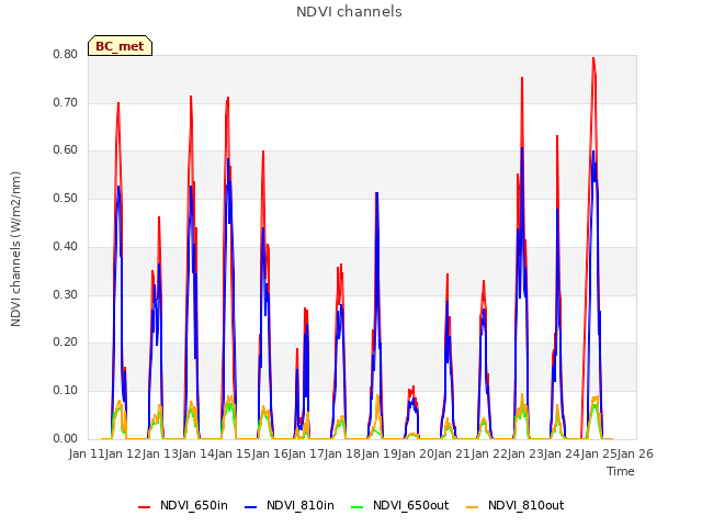 plot of NDVI channels