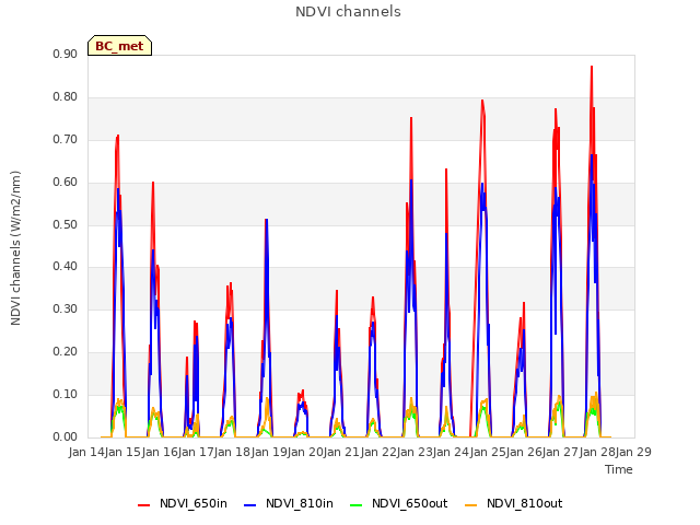 plot of NDVI channels