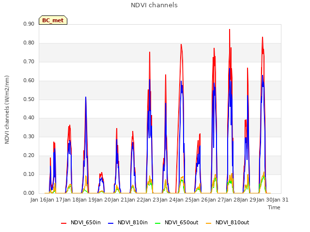 plot of NDVI channels