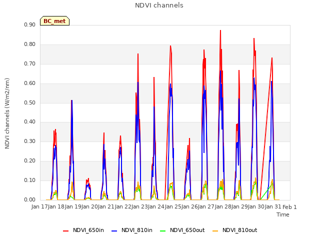 plot of NDVI channels