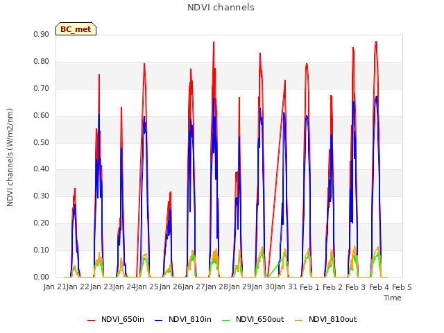 plot of NDVI channels