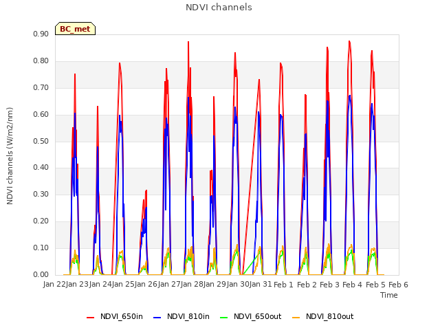 plot of NDVI channels