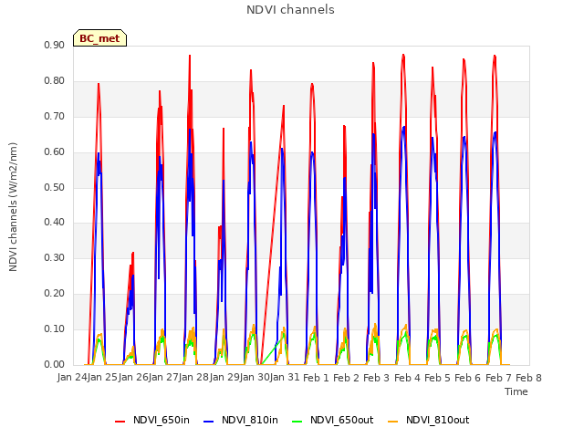 plot of NDVI channels