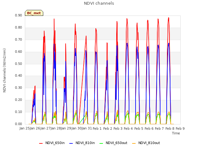 plot of NDVI channels