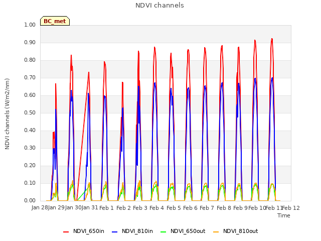 plot of NDVI channels