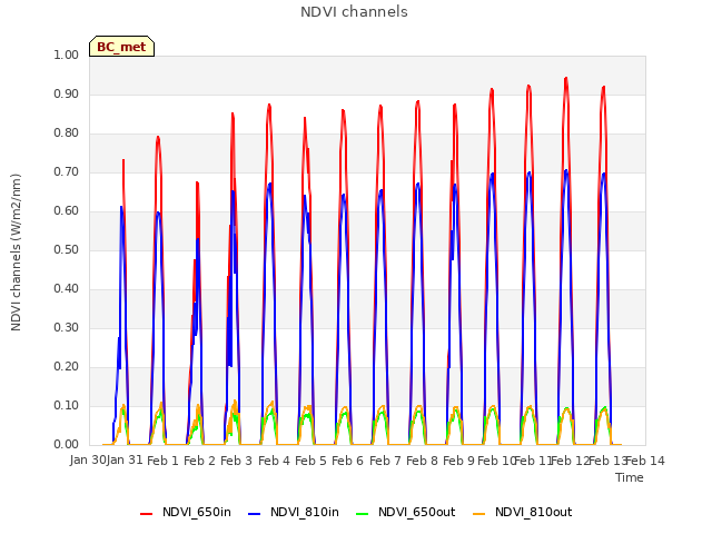 plot of NDVI channels