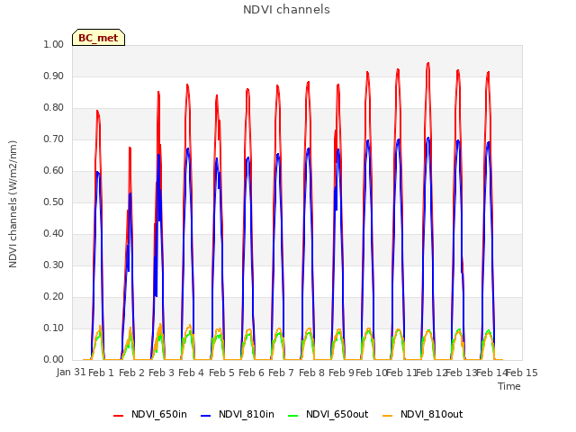 plot of NDVI channels