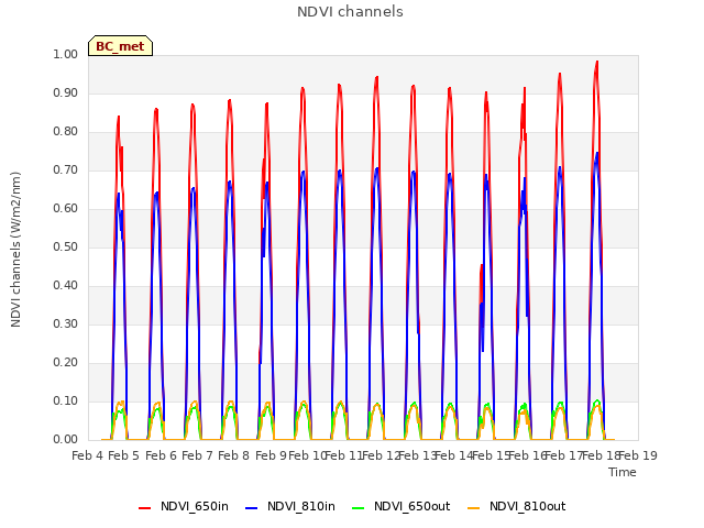 plot of NDVI channels