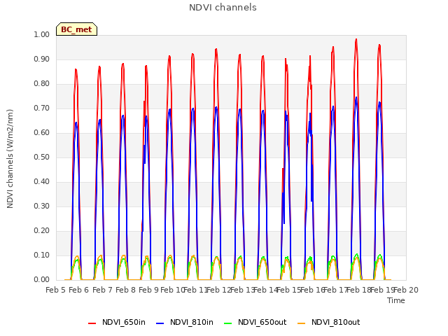 plot of NDVI channels