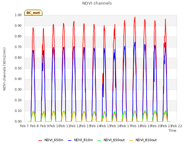 plot of NDVI channels