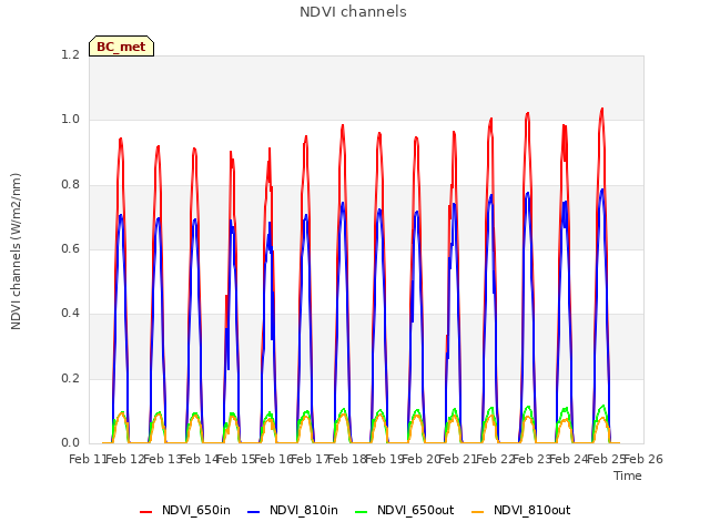 plot of NDVI channels