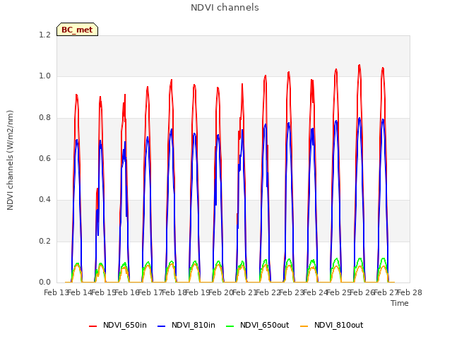 plot of NDVI channels