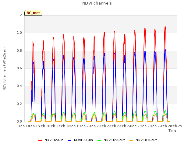 plot of NDVI channels