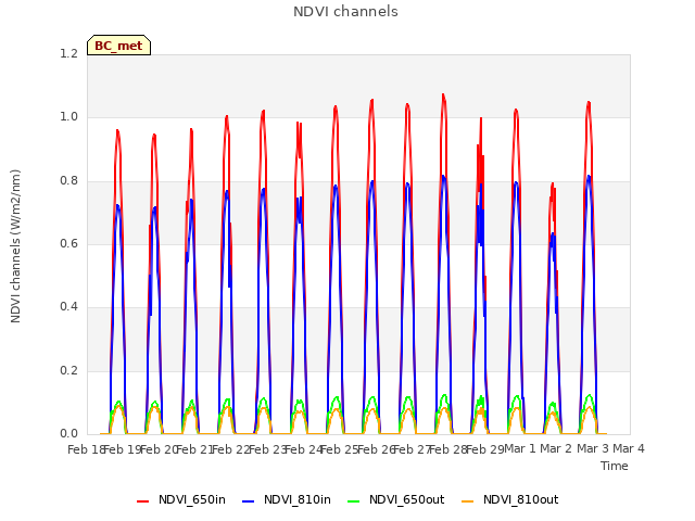 plot of NDVI channels