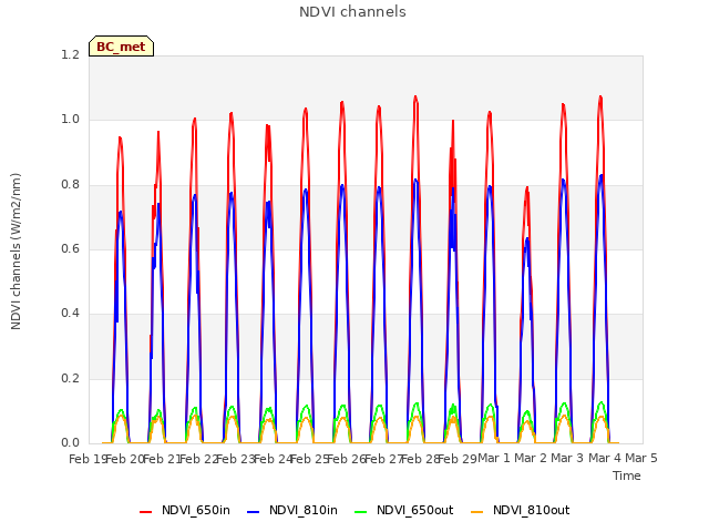 plot of NDVI channels