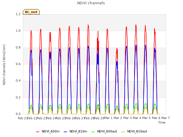 plot of NDVI channels