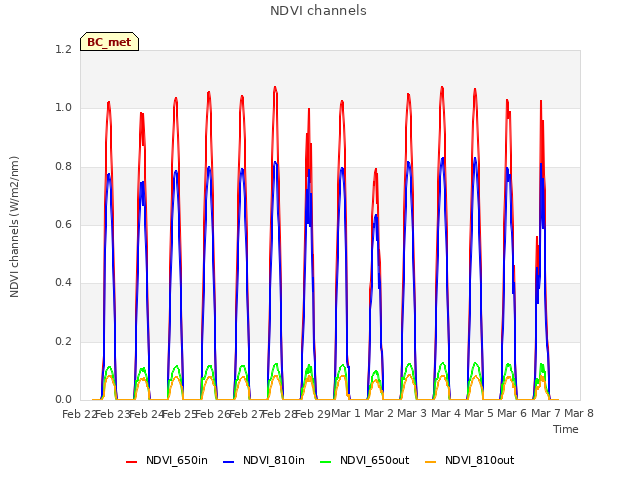 plot of NDVI channels