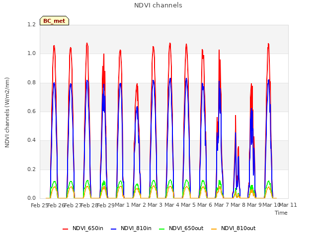 plot of NDVI channels