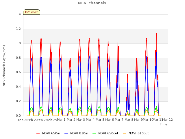 plot of NDVI channels