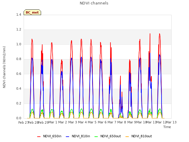 plot of NDVI channels