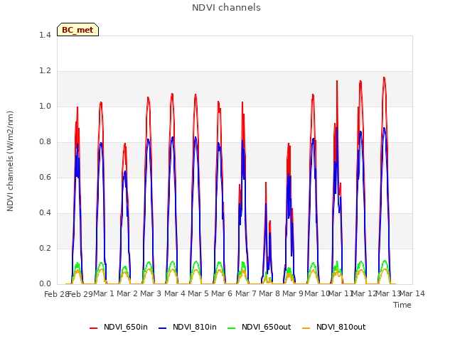 plot of NDVI channels