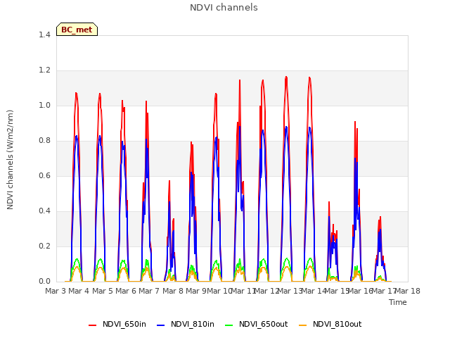 plot of NDVI channels