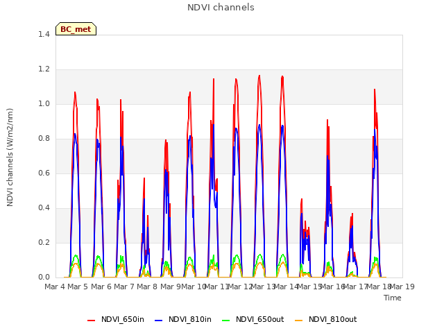 plot of NDVI channels