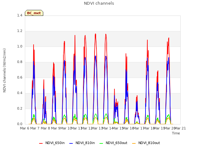 plot of NDVI channels