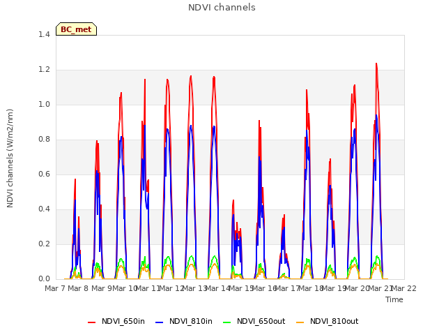 plot of NDVI channels